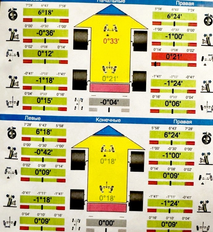 Результаты проверки углов установки колес до и после обслуживания